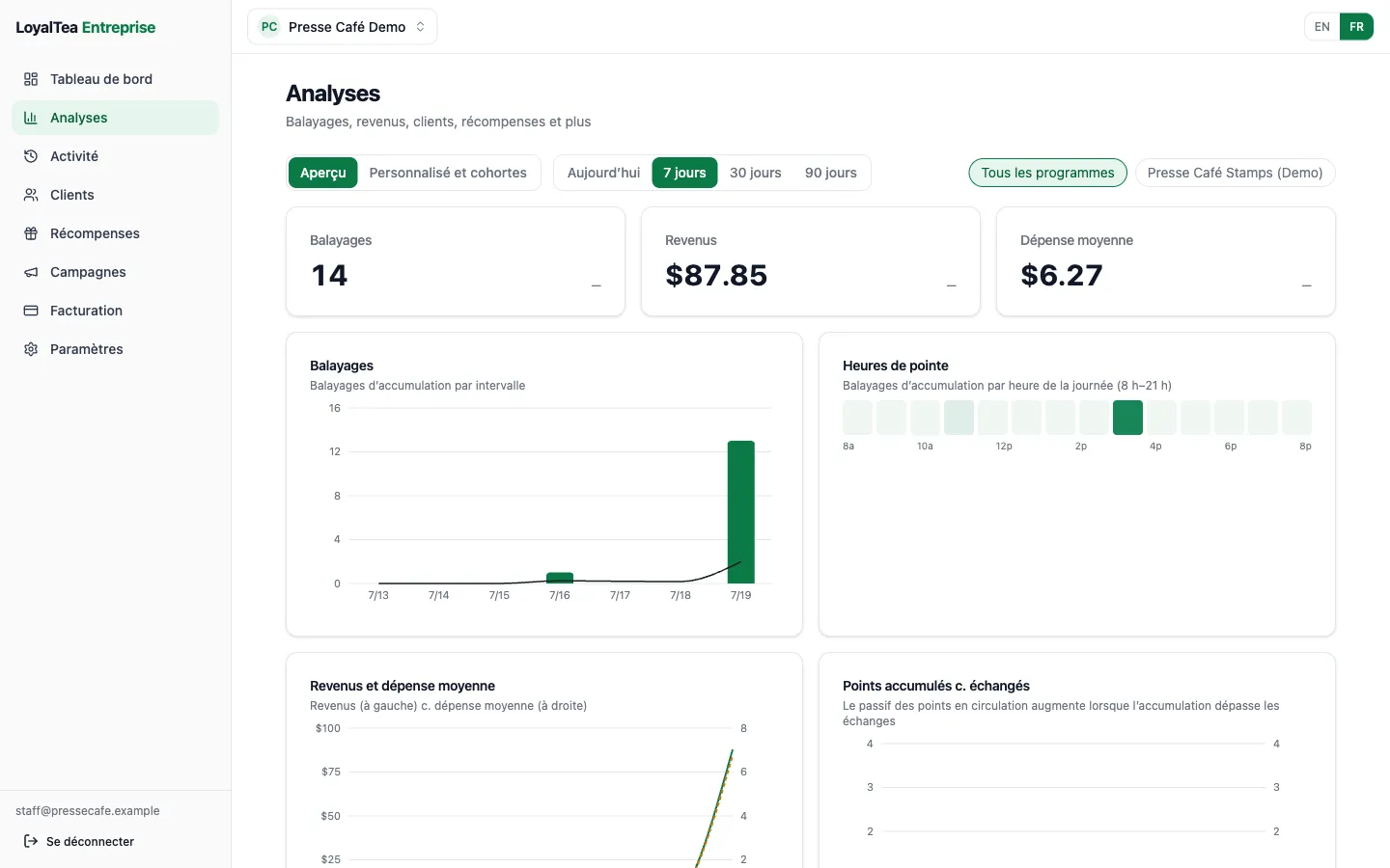 Le portail web LoyalTea affichant le tableau de bord des analyses
