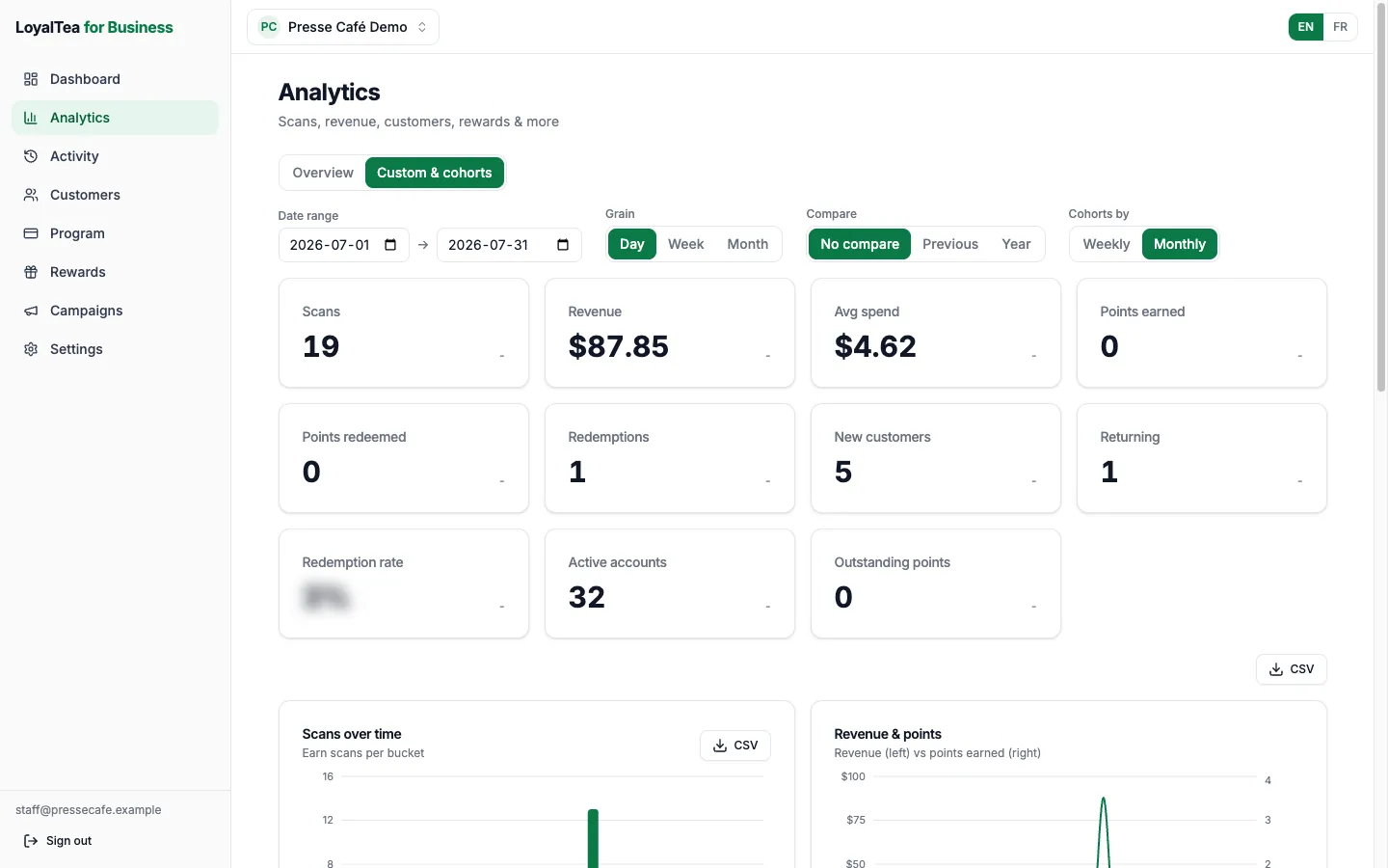 The Analytics page of the LoyalTea web dashboard in Custom & cohorts mode: a date range, comparison and cohort controls above the figures