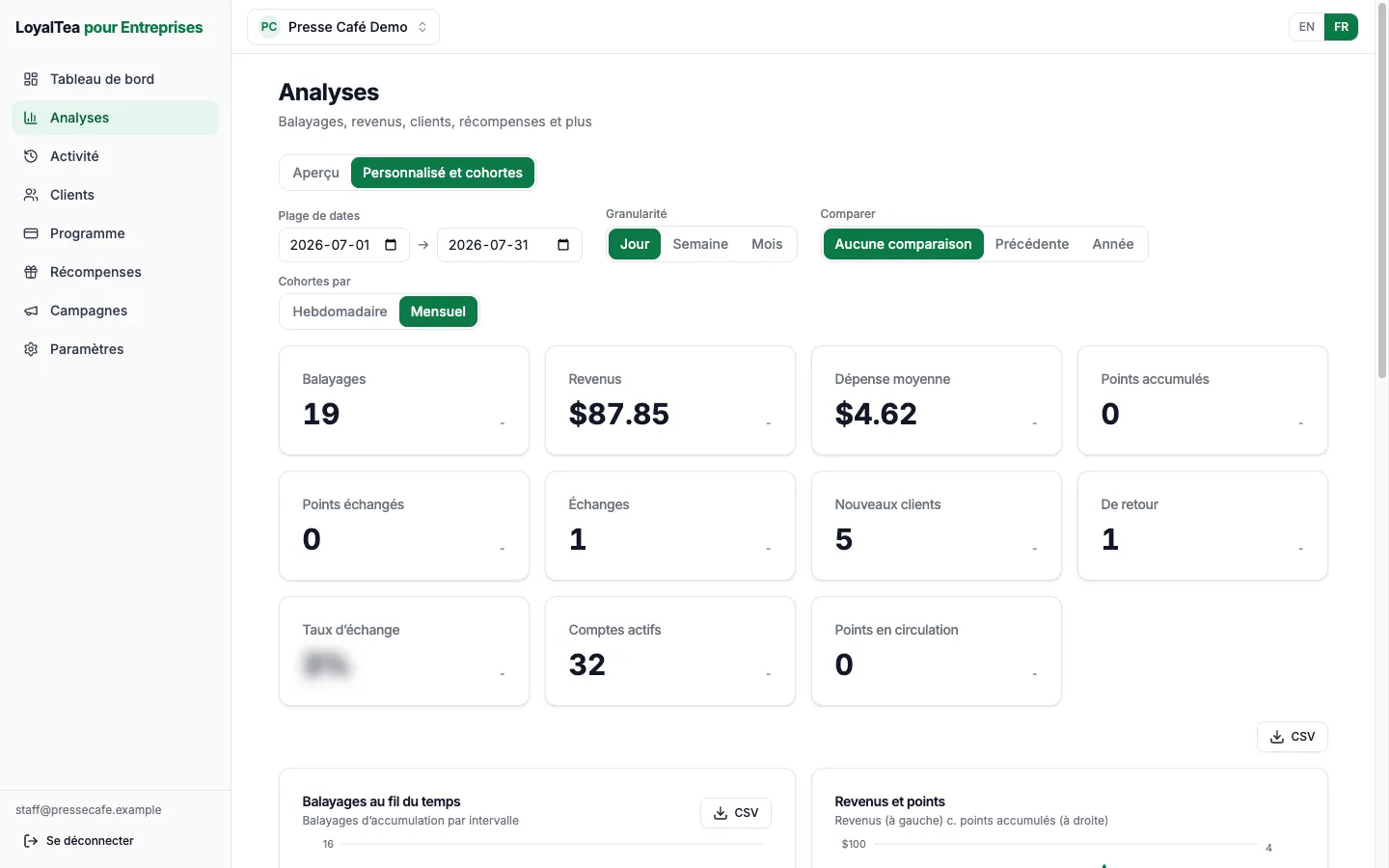 La page Analyses du tableau de bord web LoyalTea en mode Personnalisé et cohortes : la plage de dates, la comparaison et les cohortes au-dessus des chiffres
